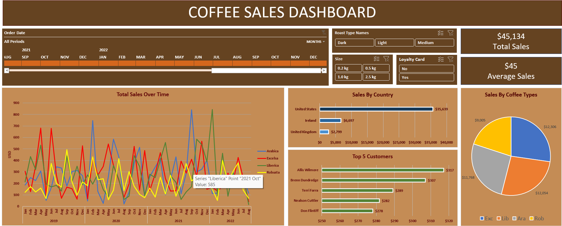 Coffee Sales Dashboard