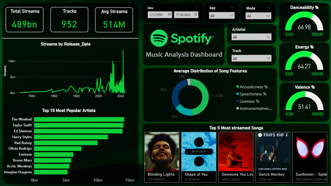 Spotify Analysis Dashboard